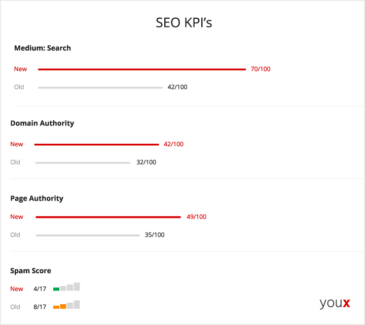 SEO KPI's about search, domain authority, page authority and spam score